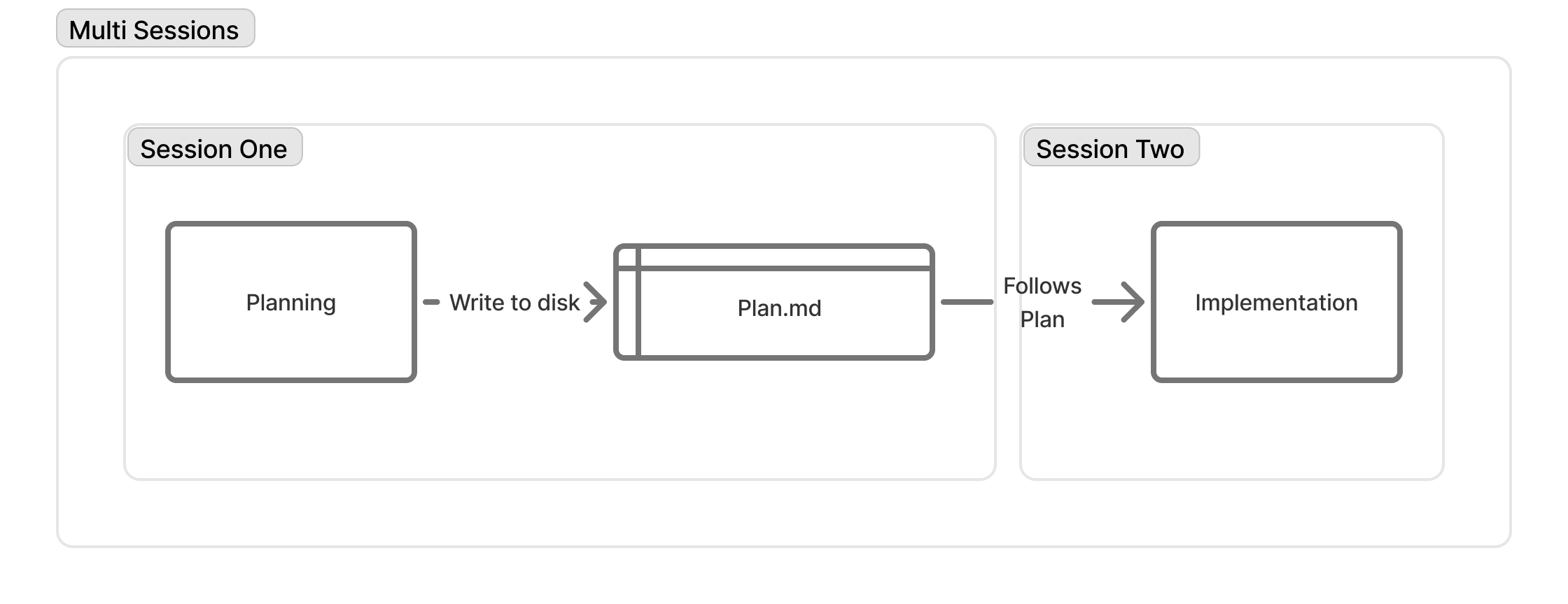 Simple Multi Session